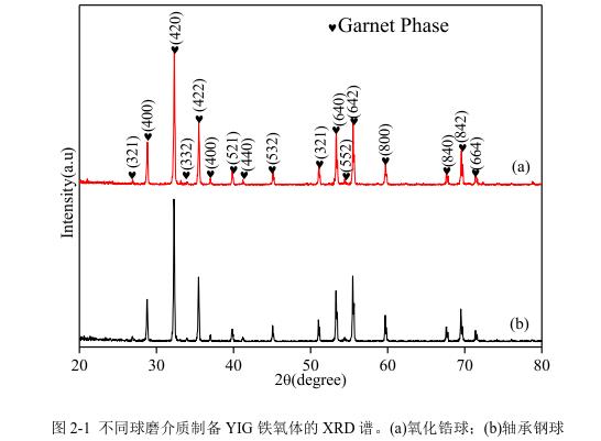 不同球磨介質(zhì)制備YIG 鐵氧體的 XRD 譜。(a)氧化鋯球；(b)軸承鋼球 