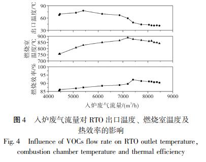 入爐廢氣流量對(duì) RTO 出口溫度、 燃燒室溫度及 熱效率的影響